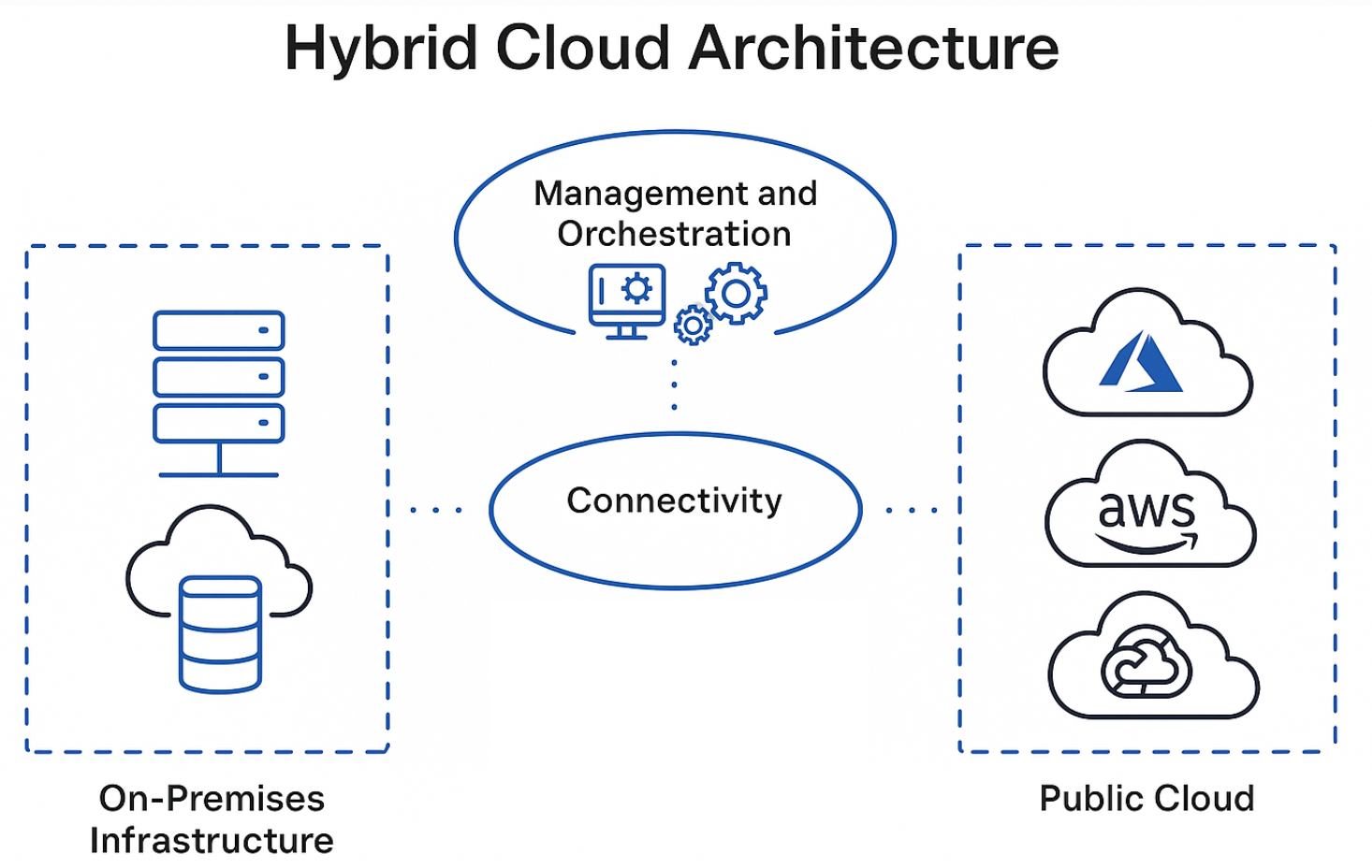 Hybrid Cloud Architecture